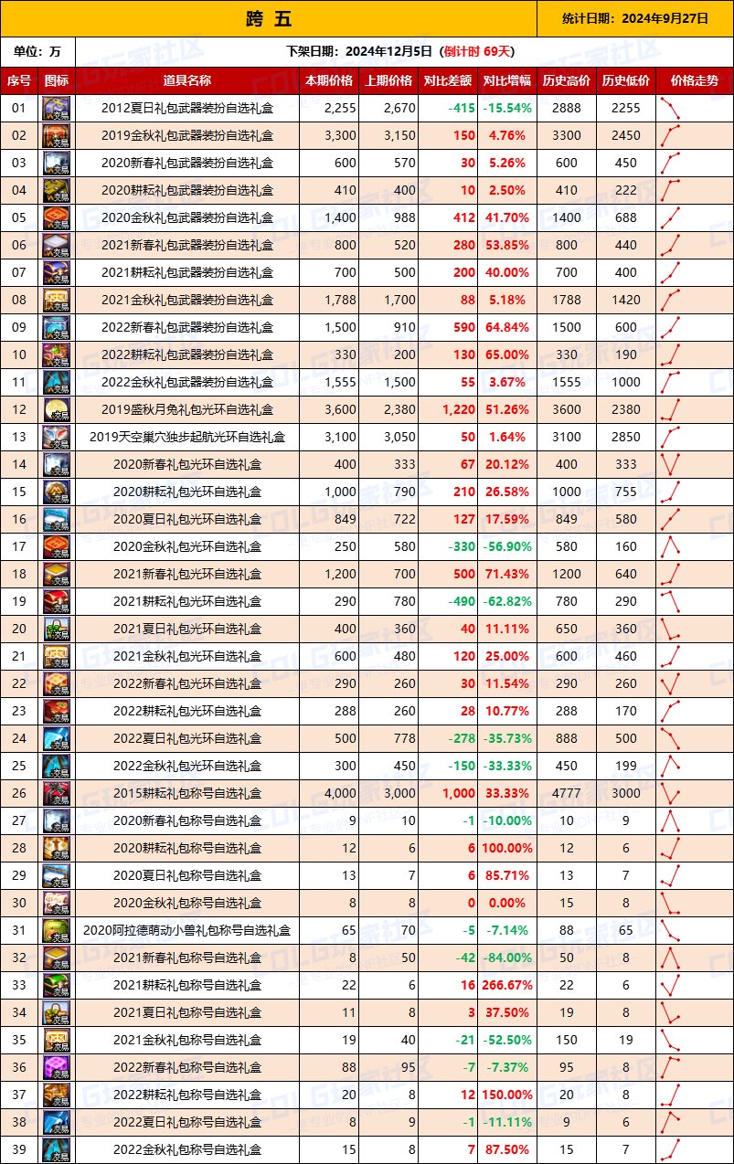 【绝版装扮】2024金秋“绝版”装扮礼盒道具拍卖行价格统计（9月27日）7