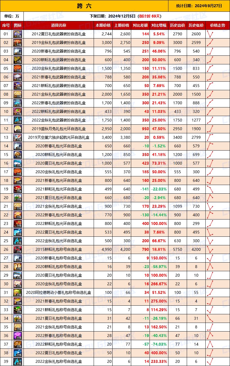 【绝版装扮】2024金秋“绝版”装扮礼盒道具拍卖行价格统计（9月27日）8