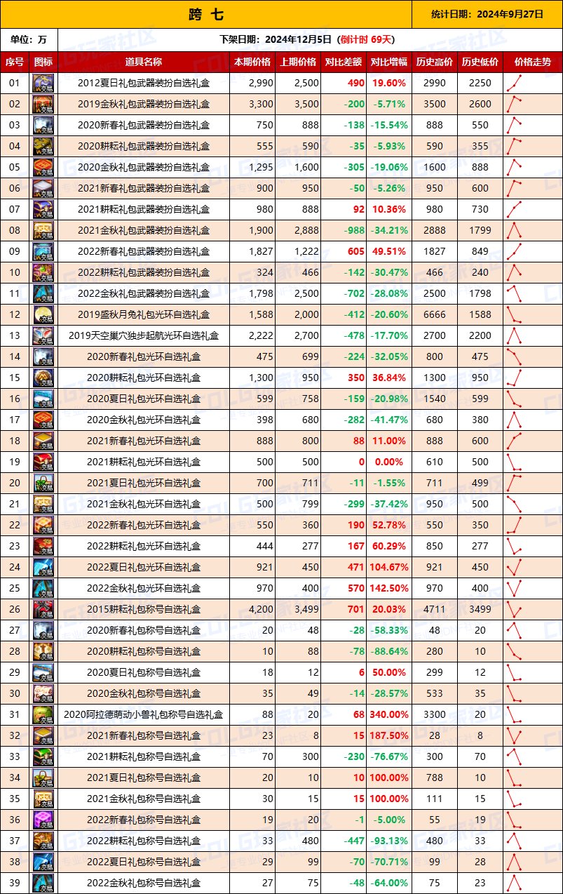 【绝版装扮】2024金秋“绝版”装扮礼盒道具拍卖行价格统计（9月27日）9