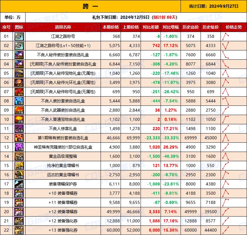 【物价统计】2024不良人礼包/常驻/金币拍卖行价格全跨区统计（9月27日第90期）2