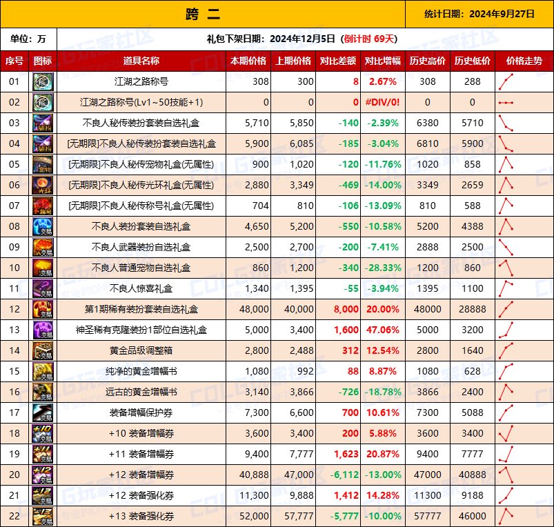 【物价统计】2024不良人礼包/常驻/金币拍卖行价格全跨区统计（9月27日第90期）4