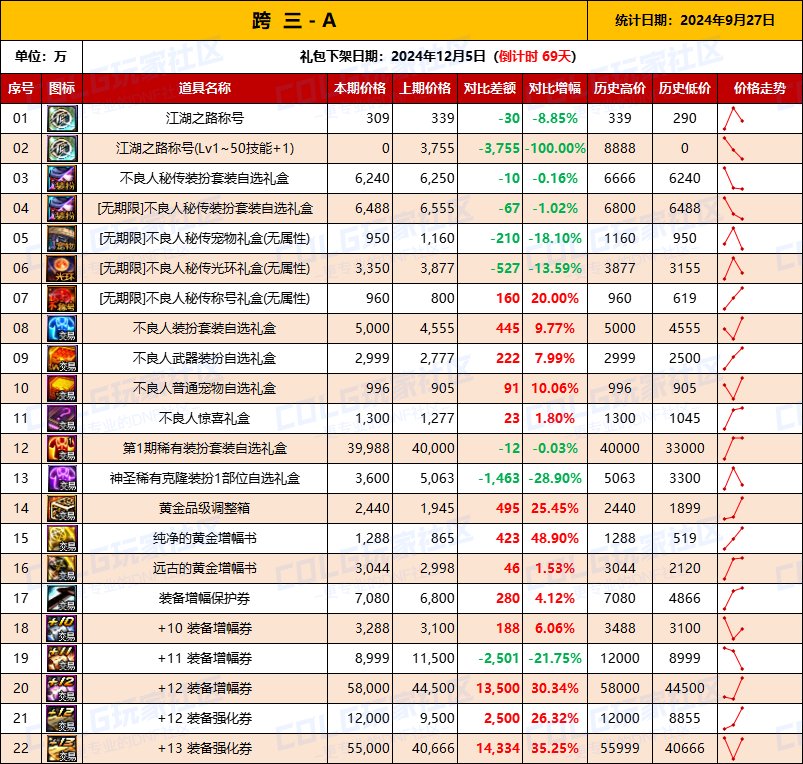 【物价统计】2024不良人礼包/常驻/金币拍卖行价格全跨区统计（9月27日第90期）6