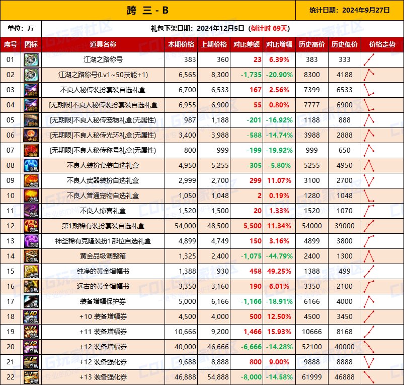 【物价统计】2024不良人礼包/常驻/金币拍卖行价格全跨区统计（9月27日第90期）8
