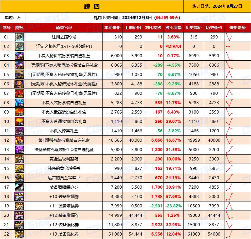 【物价统计】2024不良人礼包/常驻/金币拍卖行价格全跨区统计（9月27日第90期）10