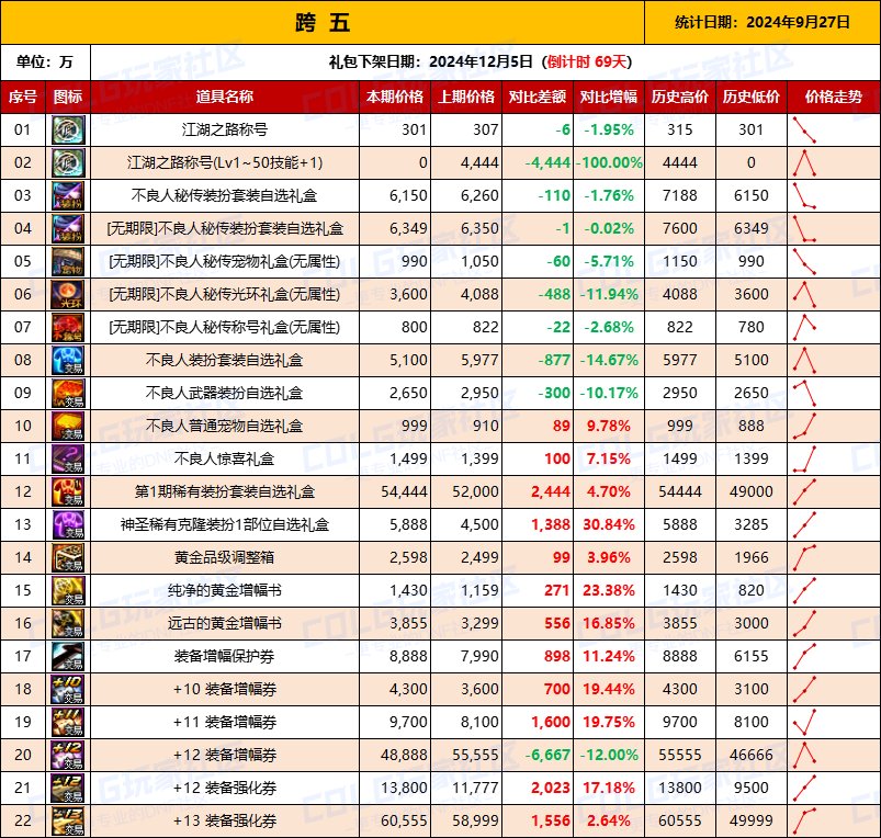 【物价统计】2024不良人礼包/常驻/金币拍卖行价格全跨区统计（9月27日第90期）12