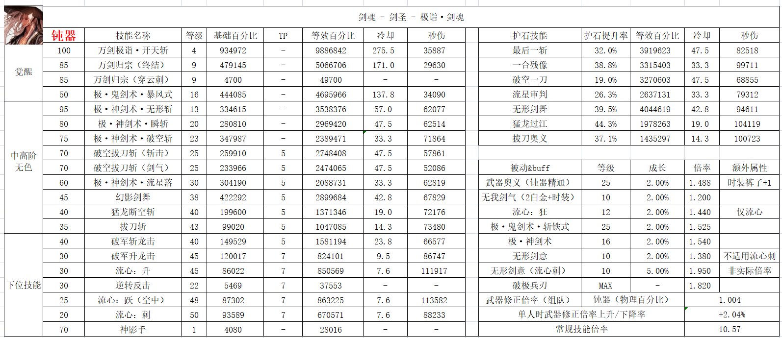 剑魂——巨/钝/短/太    四系数据表 20240912版2