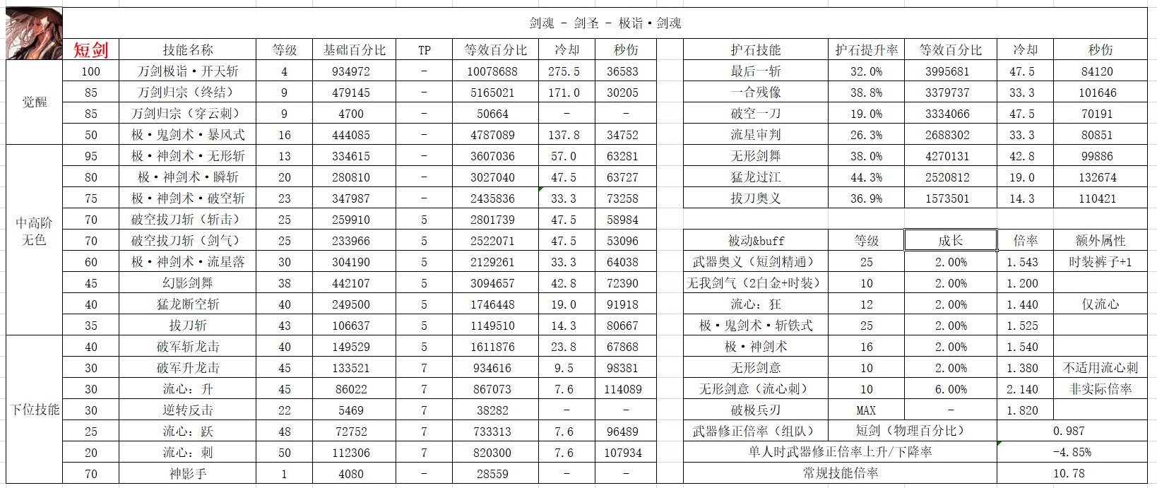 剑魂——巨/钝/短/太    四系数据表 20240912版3