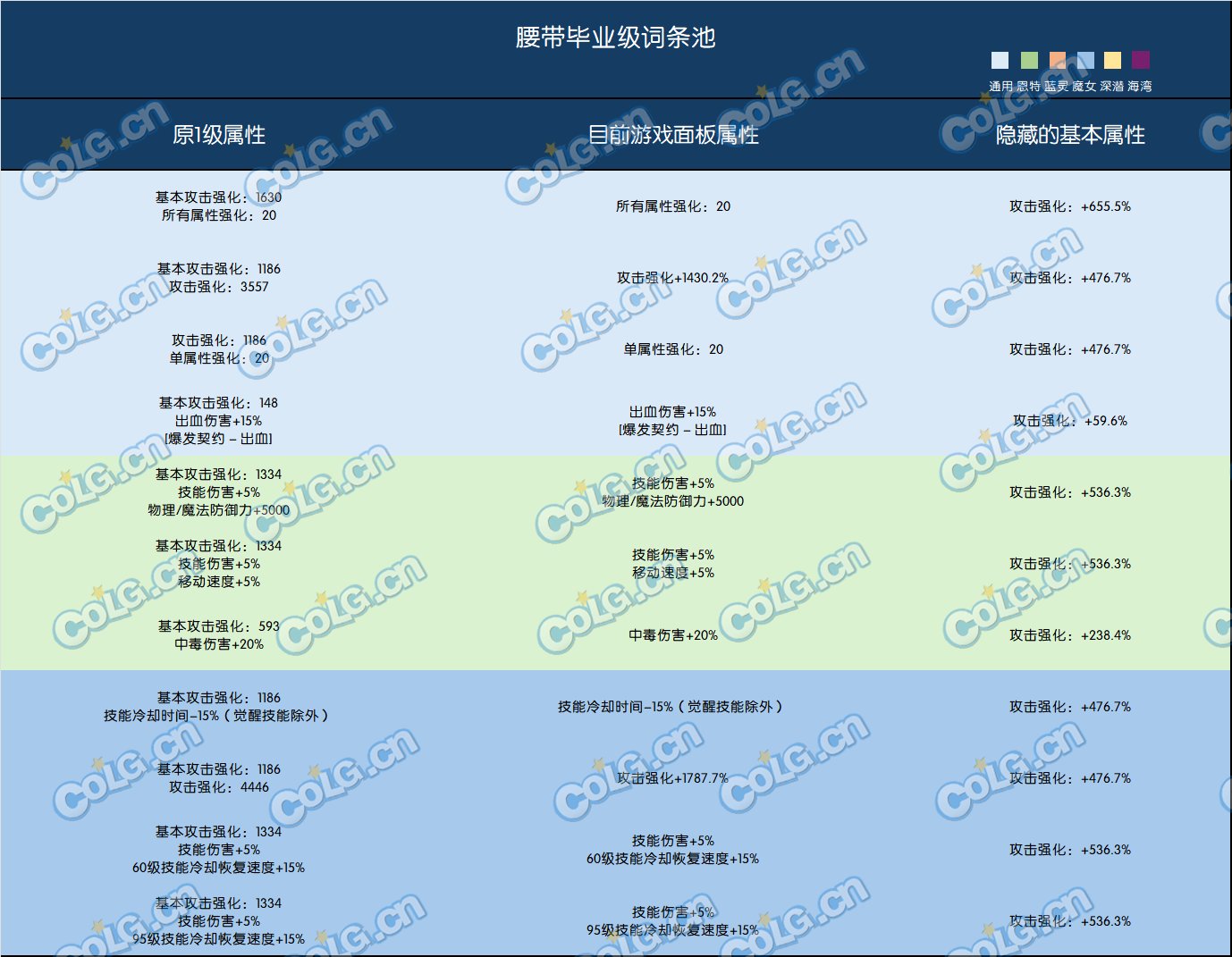 常用毕业词条1级/满级对照整理4