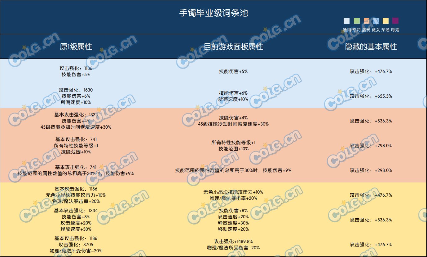 常用毕业词条1级/满级对照整理6