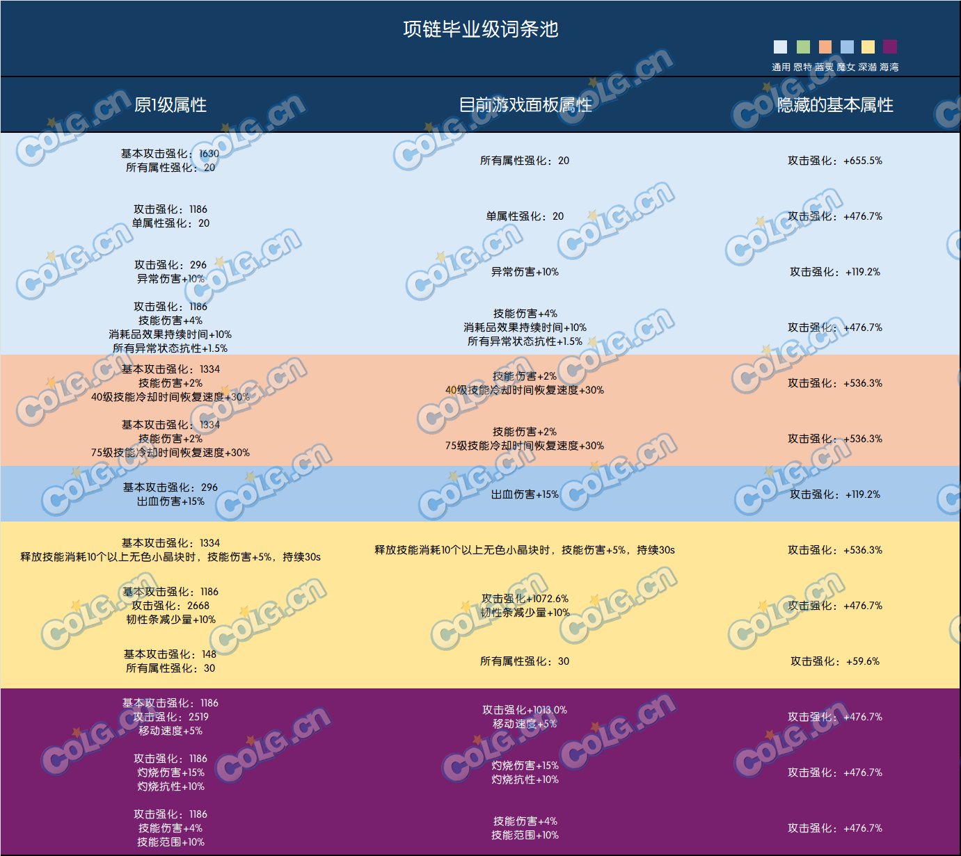 常用毕业词条1级/满级对照整理7