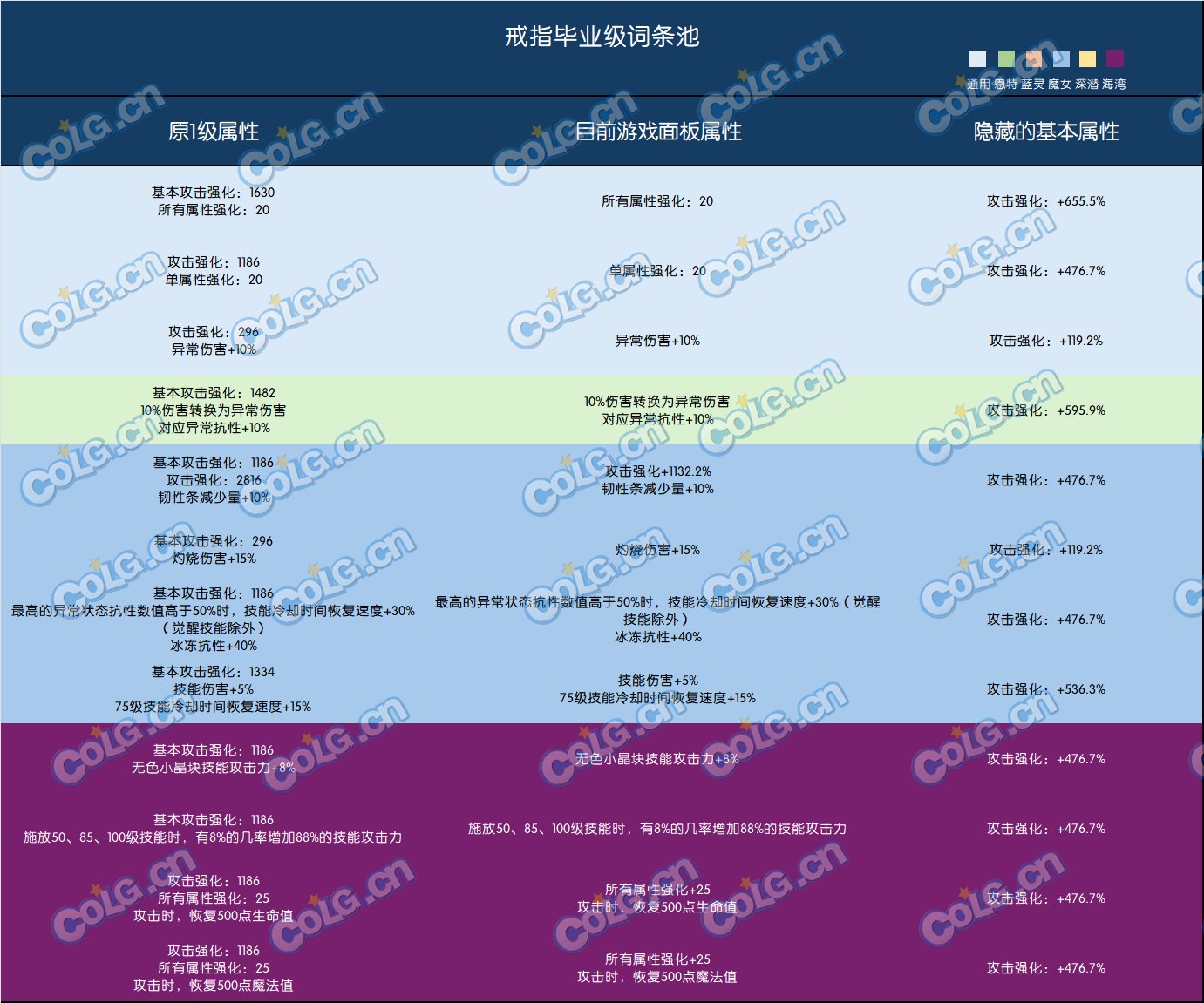 常用毕业词条1级/满级对照整理8