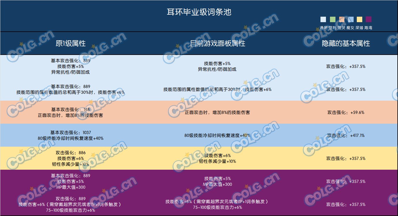 常用毕业词条1级/满级对照整理11