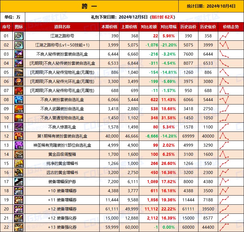 【物价统计】2024不良人礼包/常驻/金币拍卖行价格全跨区统计（10月4日第91期）2