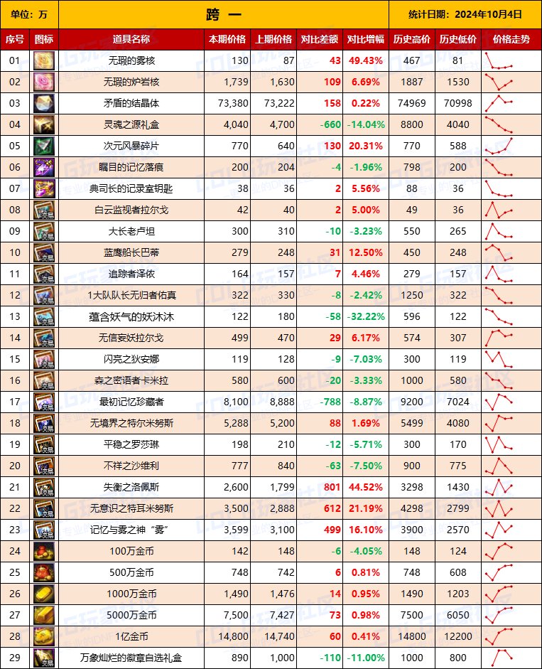 【物价统计】2024不良人礼包/常驻/金币拍卖行价格全跨区统计（10月4日第91期）3