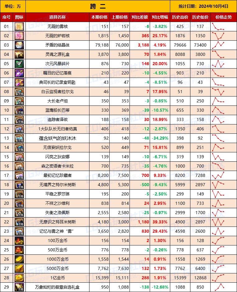 【物价统计】2024不良人礼包/常驻/金币拍卖行价格全跨区统计（10月4日第91期）5