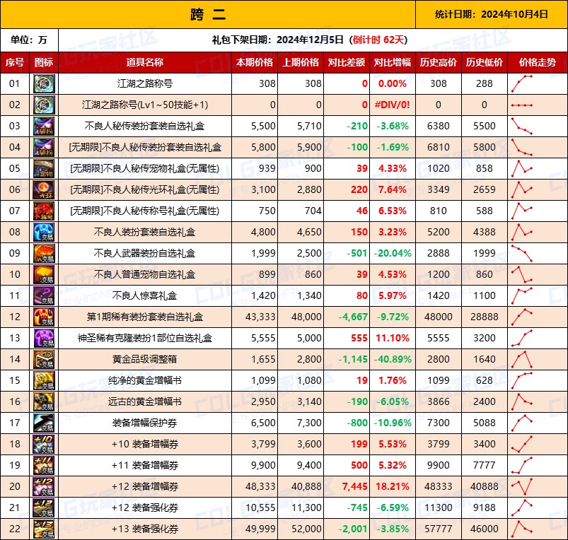 【物价统计】2024不良人礼包/常驻/金币拍卖行价格全跨区统计（10月4日第91期）4