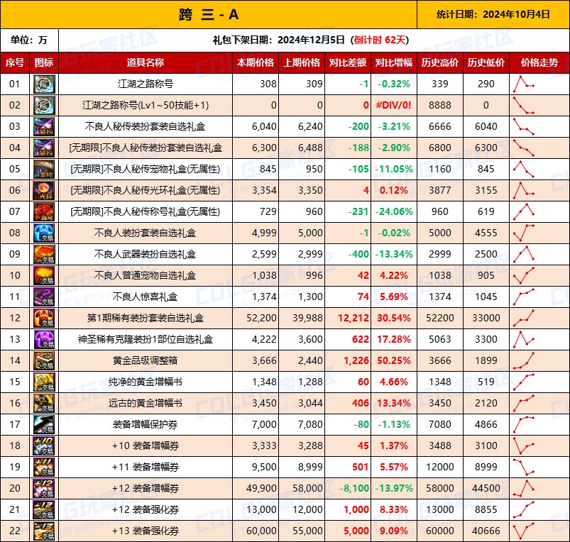 【物价统计】2024不良人礼包/常驻/金币拍卖行价格全跨区统计（10月4日第91期）6