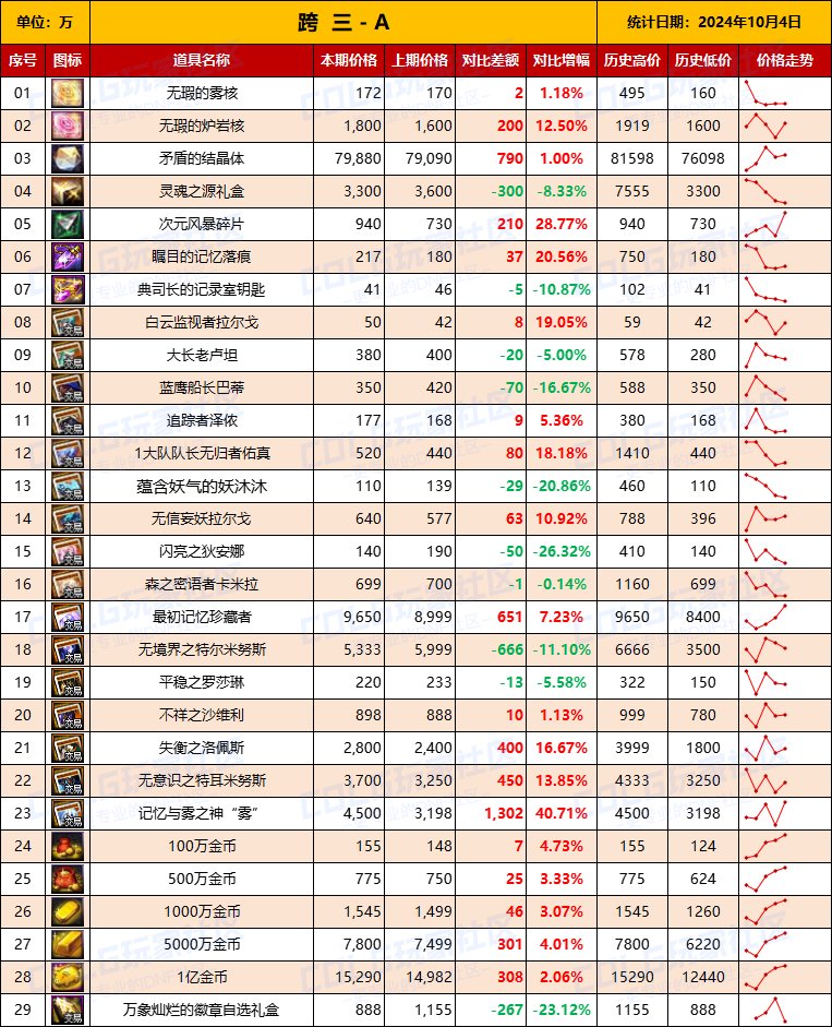 【物价统计】2024不良人礼包/常驻/金币拍卖行价格全跨区统计（10月4日第91期）7