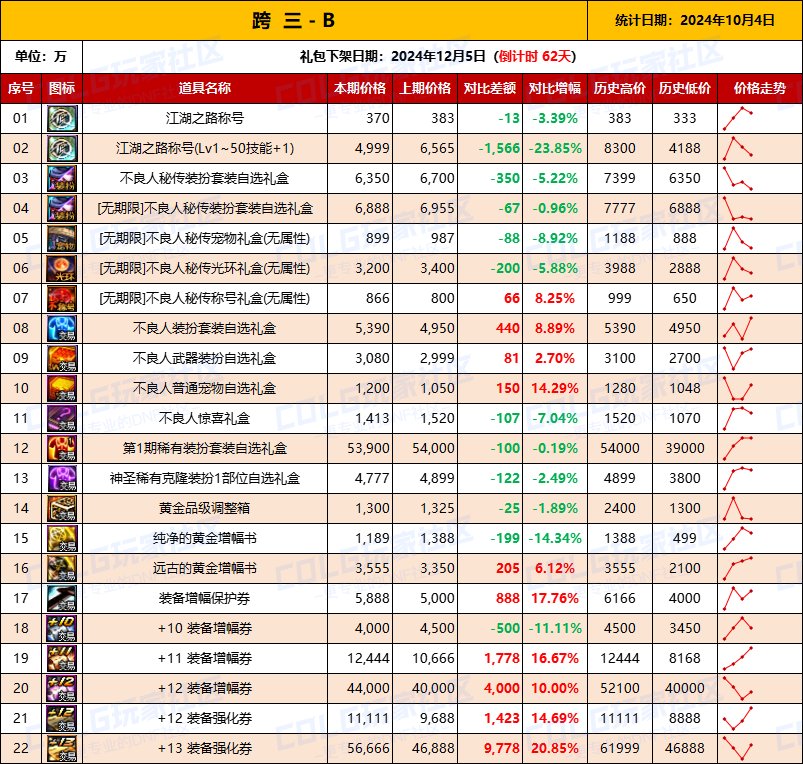 【物价统计】2024不良人礼包/常驻/金币拍卖行价格全跨区统计（10月4日第91期）8