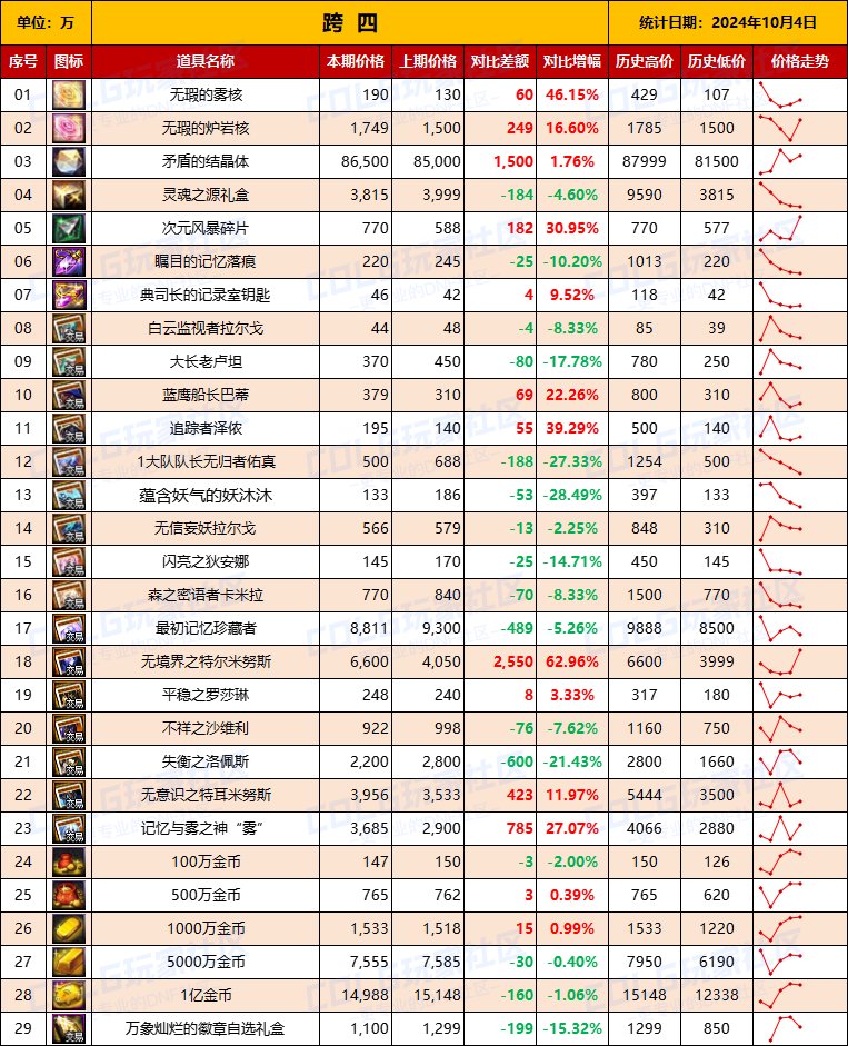 【物价统计】2024不良人礼包/常驻/金币拍卖行价格全跨区统计（10月4日第91期）11