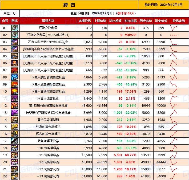【物价统计】2024不良人礼包/常驻/金币拍卖行价格全跨区统计（10月4日第91期）10