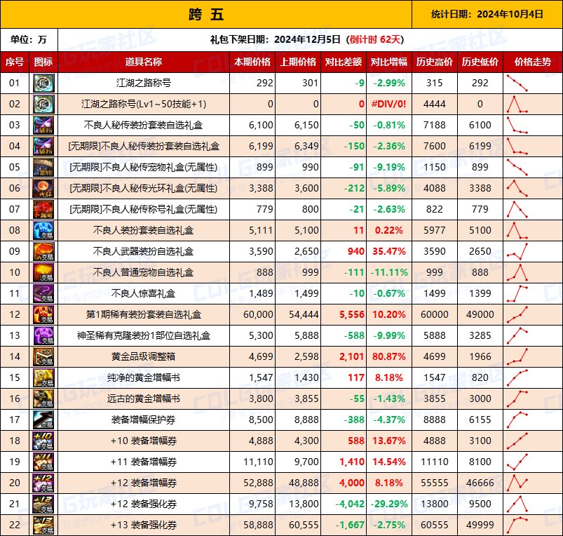 【物价统计】2024不良人礼包/常驻/金币拍卖行价格全跨区统计（10月4日第91期）12