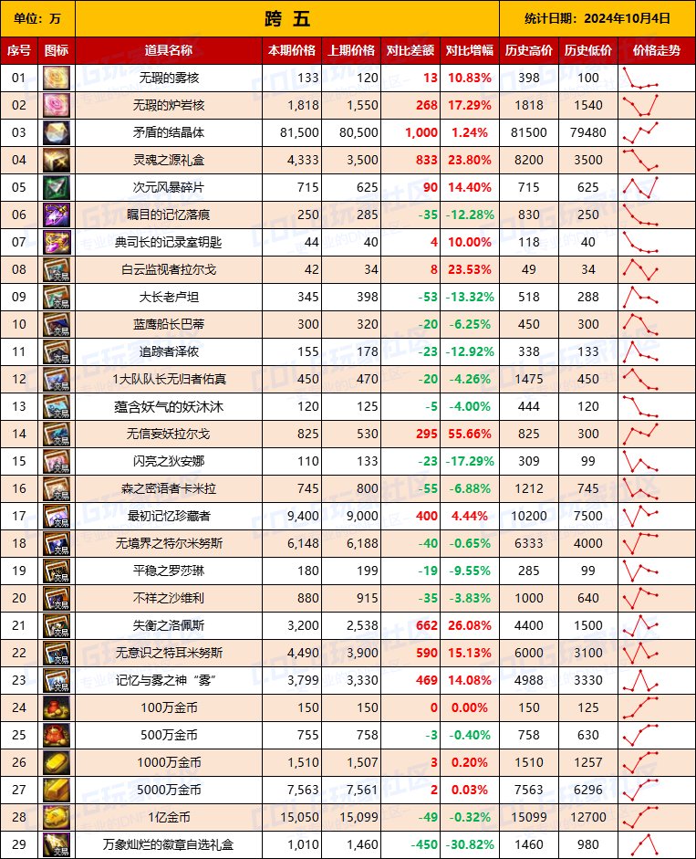 【物价统计】2024不良人礼包/常驻/金币拍卖行价格全跨区统计（10月4日第91期）13