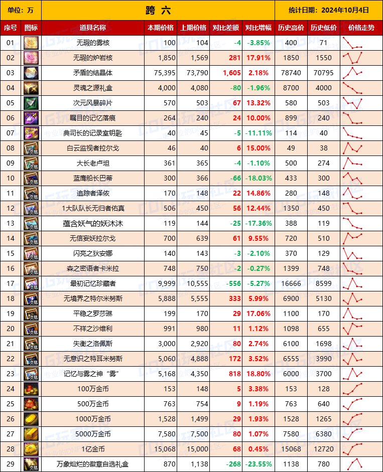 【物价统计】2024不良人礼包/常驻/金币拍卖行价格全跨区统计（10月4日第91期）15