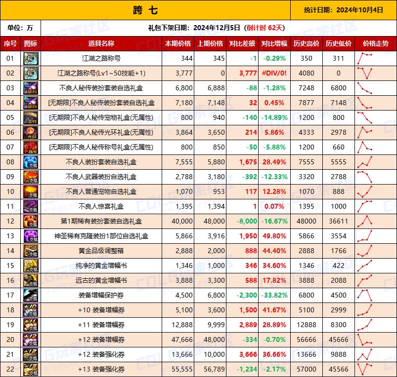 【物价统计】2024不良人礼包/常驻/金币拍卖行价格全跨区统计（10月4日第91期）16