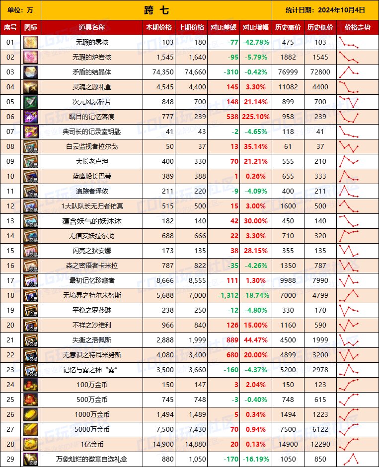 【物价统计】2024不良人礼包/常驻/金币拍卖行价格全跨区统计（10月4日第91期）17