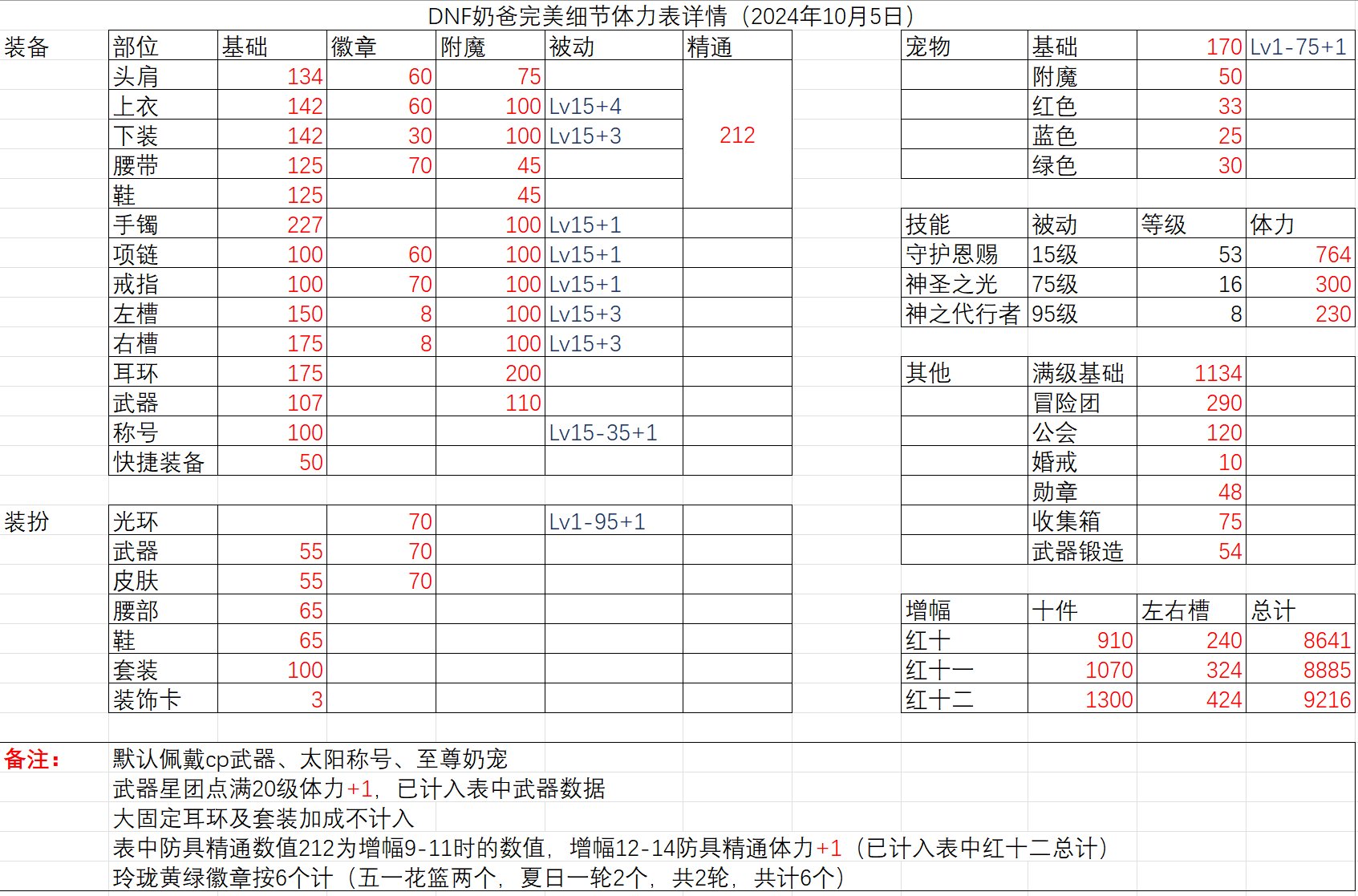 DNF奶爸完美细节体力表详情（2024年10月5日）1