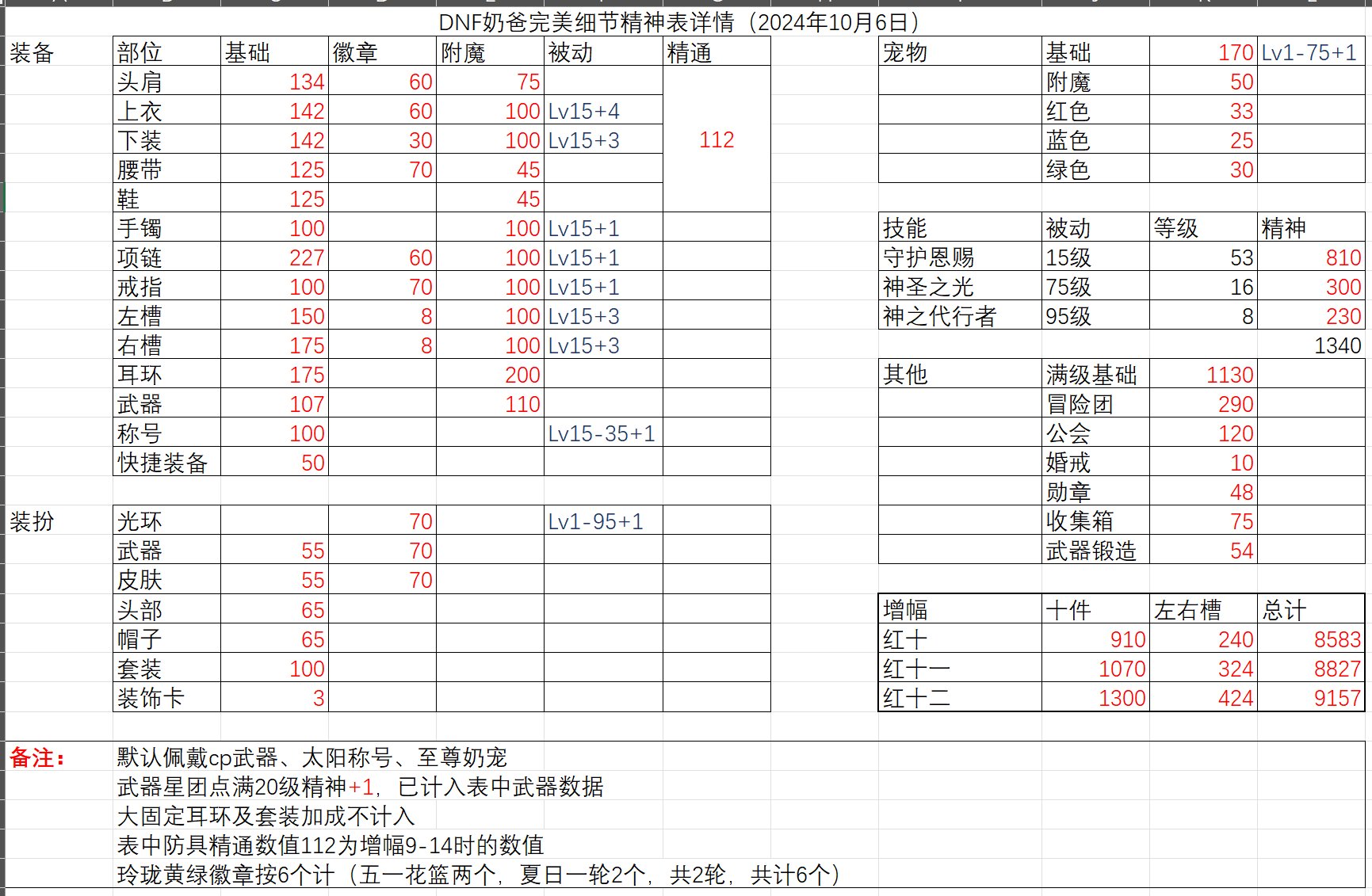 DNF奶爸完美细节精神表详情（2024年10月6日）缪斯可参考1