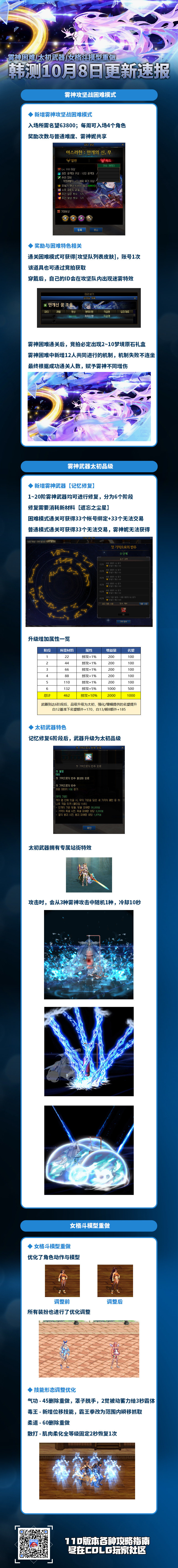 【爆料：韩测1008速报】雾神困难限制4角色/雾神武器升级太初/女格斗改模等1