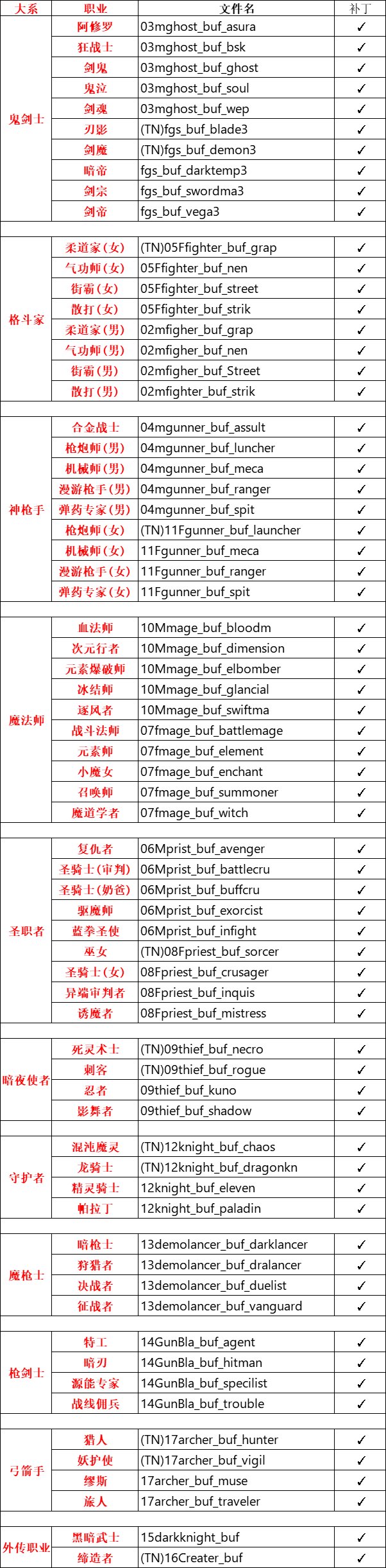 9.12金秋版本全职业三觉Buff改爆气修复补丁（全职业更新完毕）1