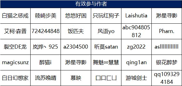 【模型区活动】参与名单公布&抽取/自选勋章选择与发放登记帖15