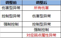 【攻略：韧性条系统】韧性条系统测试I——韧性秒伤与辅助职业装备搭配3