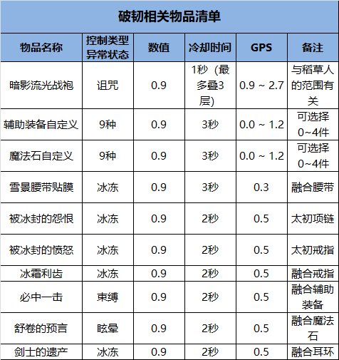 【攻略：韧性条系统】韧性条系统测试I——韧性秒伤与辅助职业装备搭配20