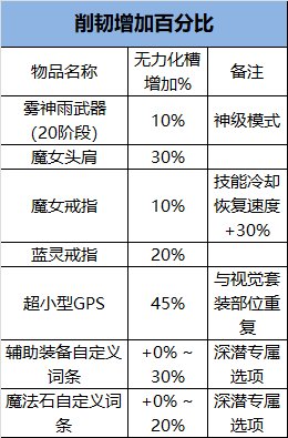【攻略：韧性条系统】韧性条系统测试I——韧性秒伤与辅助职业装备搭配22