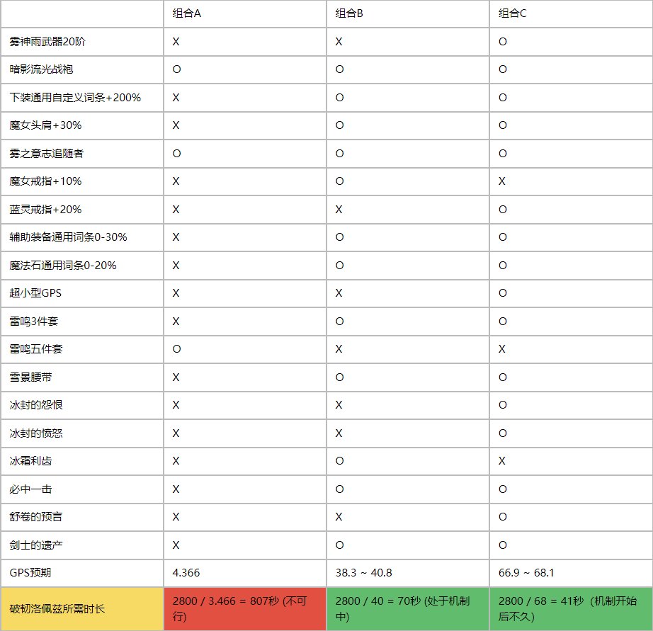 【攻略：韧性条系统】韧性条系统测试I——韧性秒伤与辅助职业装备搭配23