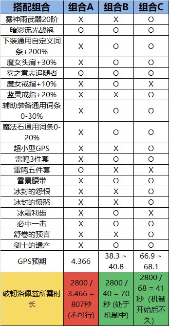 【攻略：韧性条系统】韧性条系统测试I——韧性秒伤与辅助职业装备搭配24