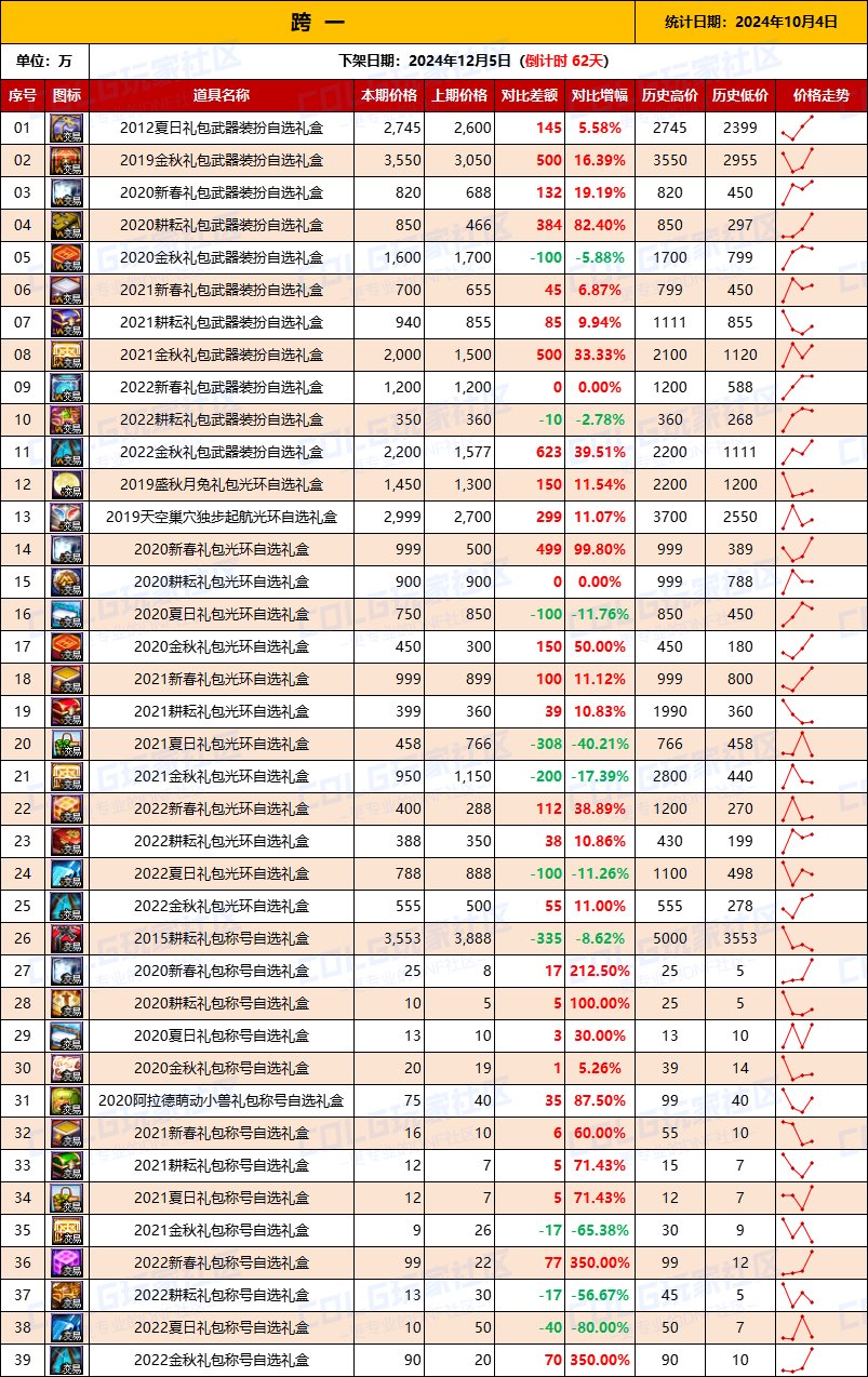 【绝版装扮】2024金秋“绝版”装扮礼盒道具拍卖行价格统计（10月11日）2