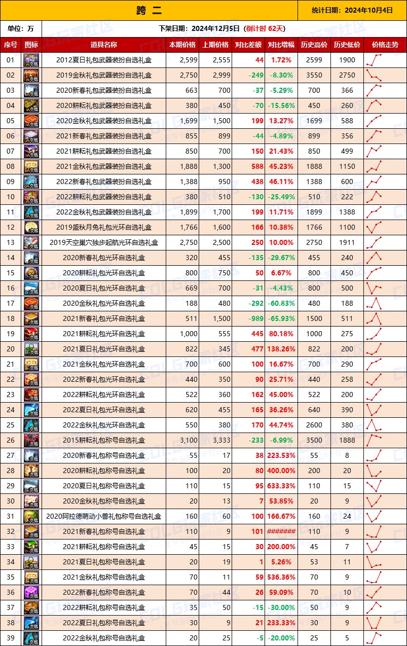【绝版装扮】2024金秋“绝版”装扮礼盒道具拍卖行价格统计（10月11日）3