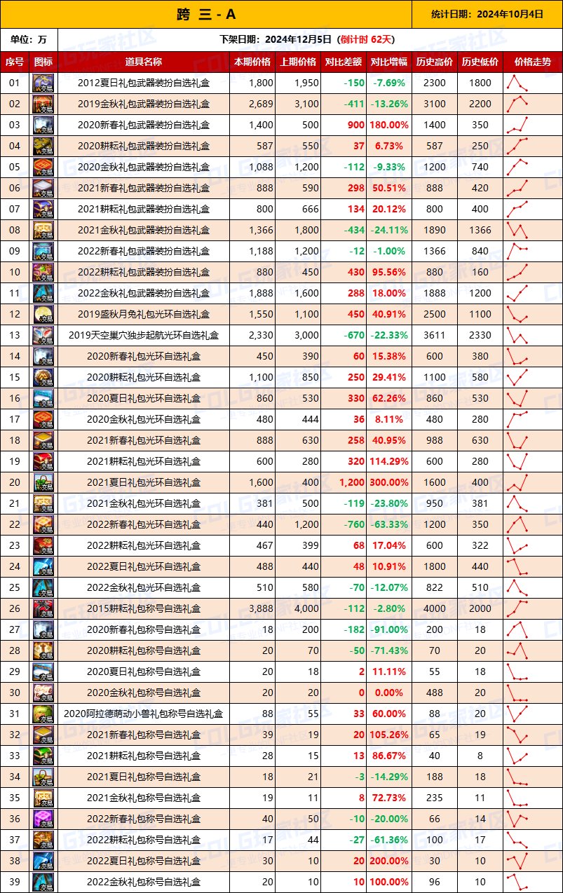 【绝版装扮】2024金秋“绝版”装扮礼盒道具拍卖行价格统计（10月11日）4