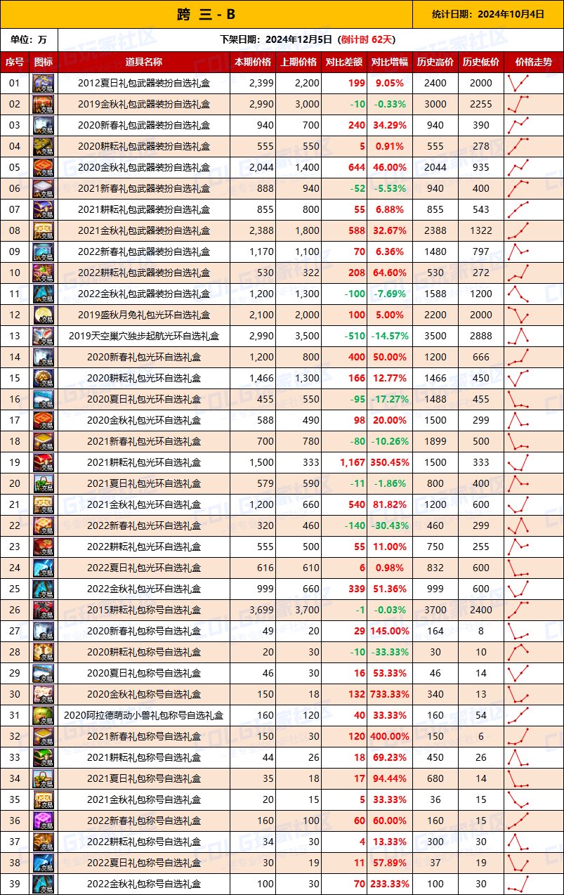 【绝版装扮】2024金秋“绝版”装扮礼盒道具拍卖行价格统计（10月11日）5