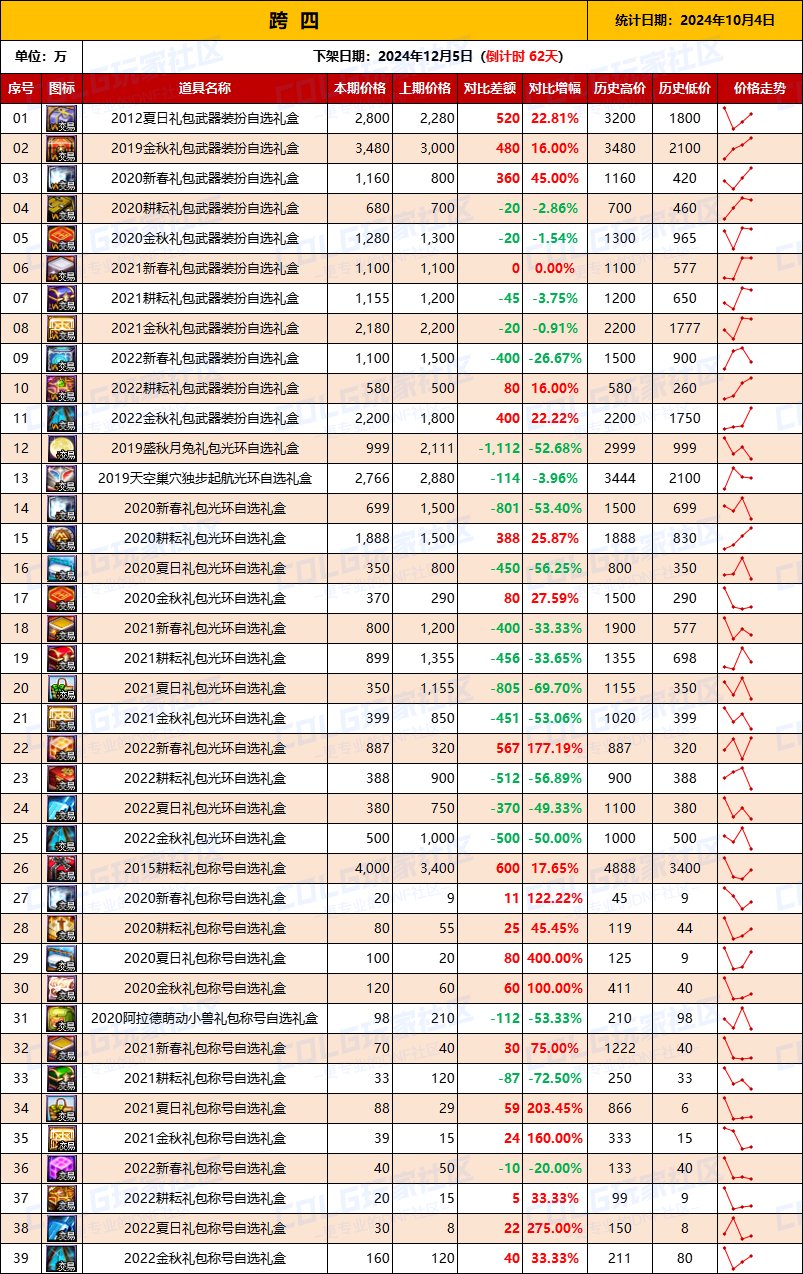【绝版装扮】2024金秋“绝版”装扮礼盒道具拍卖行价格统计（10月11日）6
