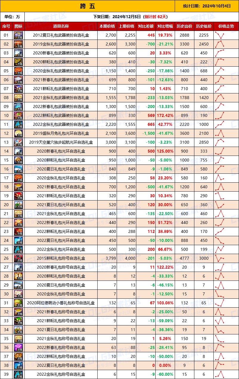 【绝版装扮】2024金秋“绝版”装扮礼盒道具拍卖行价格统计（10月11日）7