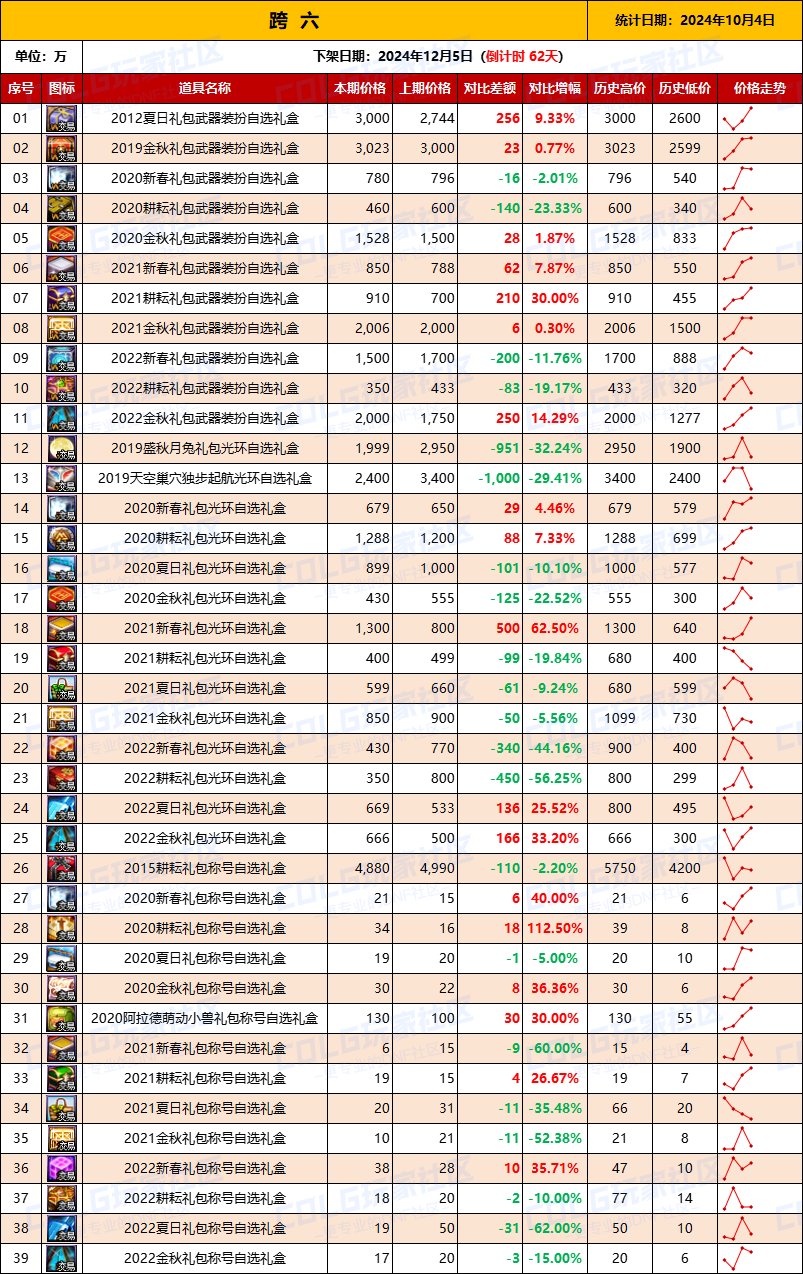 【绝版装扮】2024金秋“绝版”装扮礼盒道具拍卖行价格统计（10月11日）8