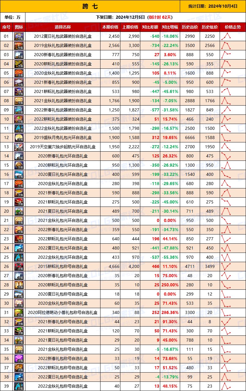 【绝版装扮】2024金秋“绝版”装扮礼盒道具拍卖行价格统计（10月11日）9