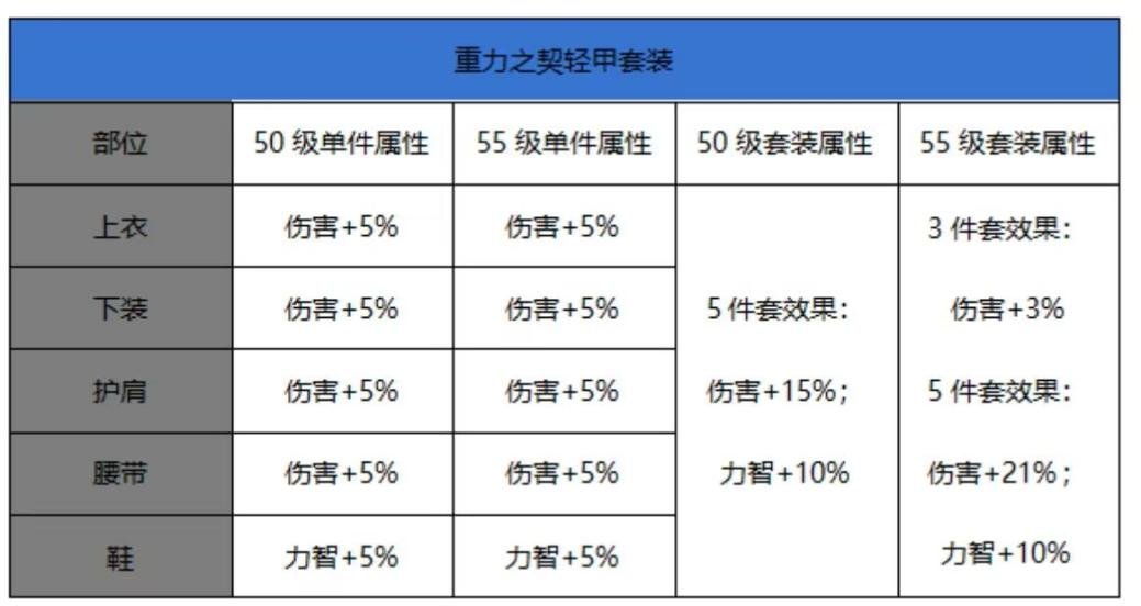 浩海防具轻甲套装前后属性提升对比1