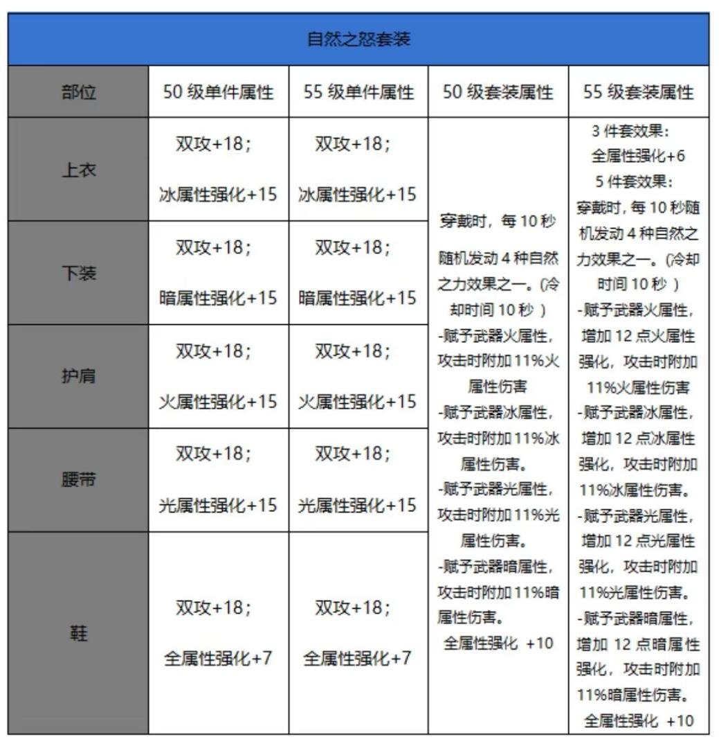 浩海防具轻甲套装前后属性提升对比4